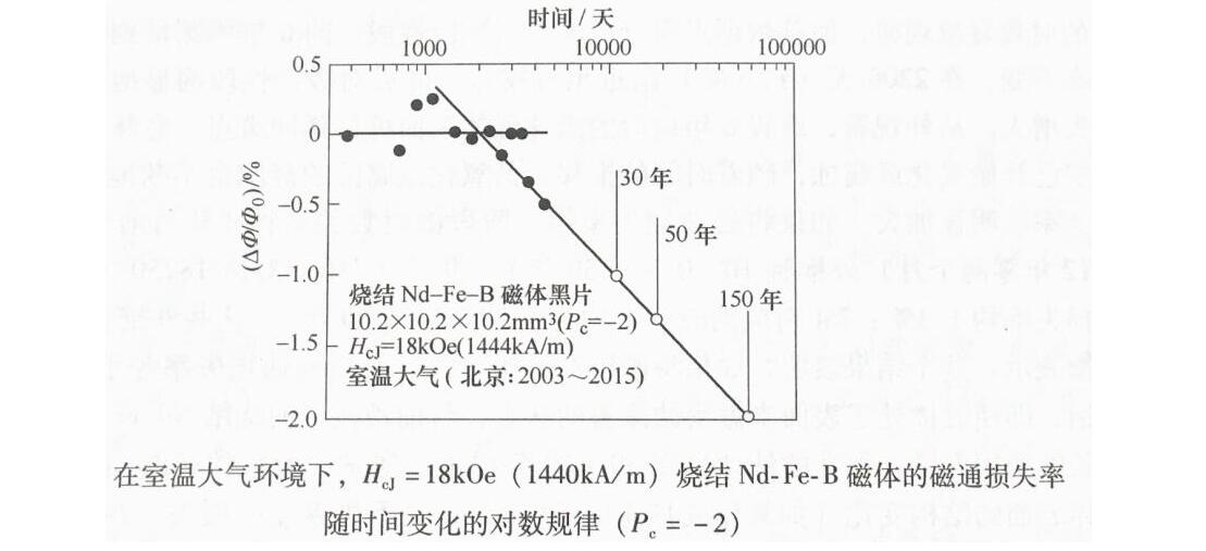磁鐵壽命多少年，磁鐵的壽命是無限的嗎