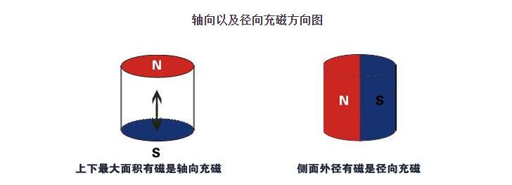 磁鐵軸向充磁和徑向充磁的區(qū)別？